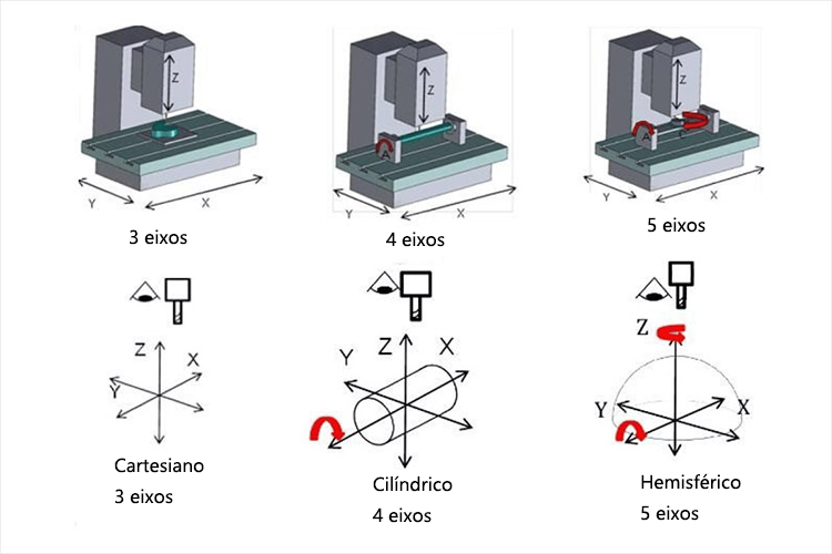 Tipos-de-máquinas-CNC-por-número-de-eixos