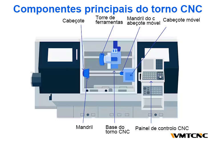 Componentes-principais-do-torno-CNC