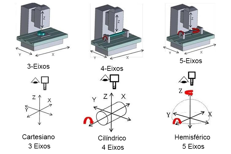 Configurações-de-eixos-CNC-VMC