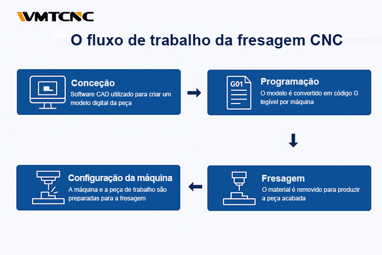 O-fluxo-de-trabalho-da-fresagem-CNC
