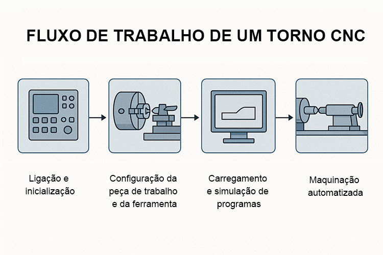 Princípio-de-funcionamento-do-torno-CNC