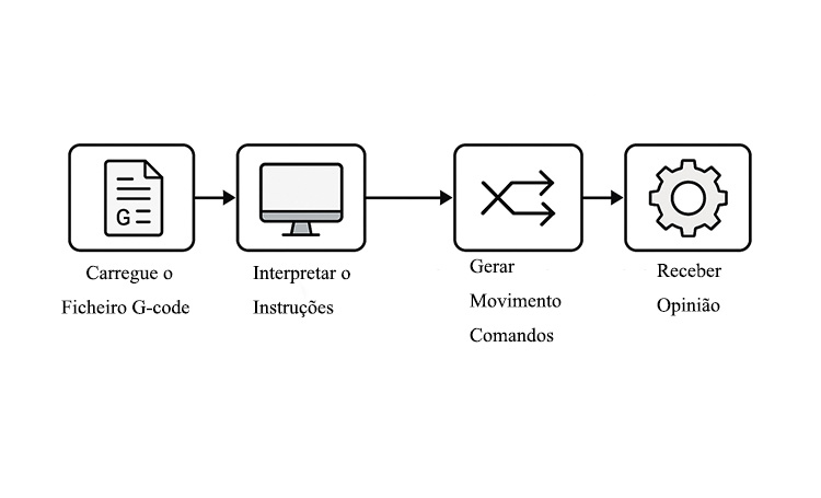 Como-os-controladores-CNC-processam-e-executam-o-código-G