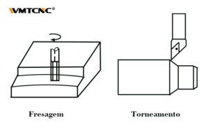 Torno