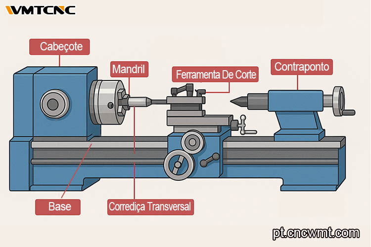 Componentes-principais-de-um-torno