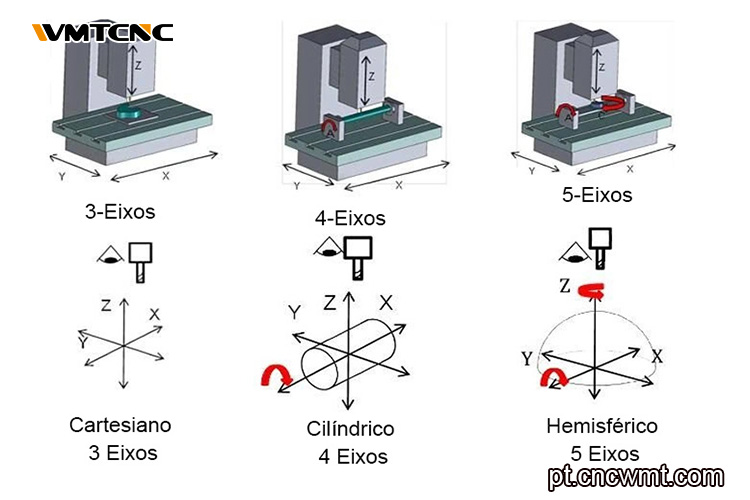 Configurações-dos-eixos-CNC-VMC
