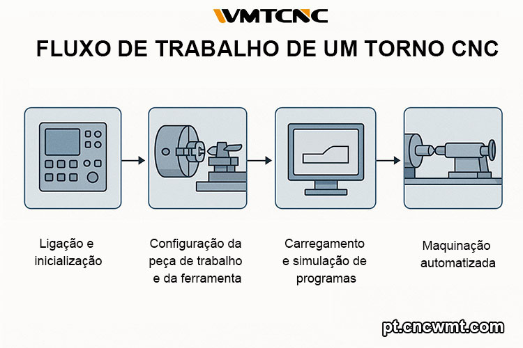 como-funciona-um-torno-cnc