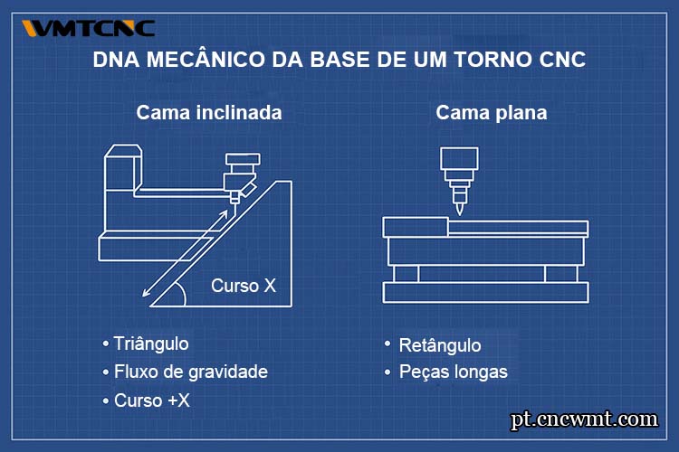 Mecânica-DNA-do-Leito-do-Torno-CNC