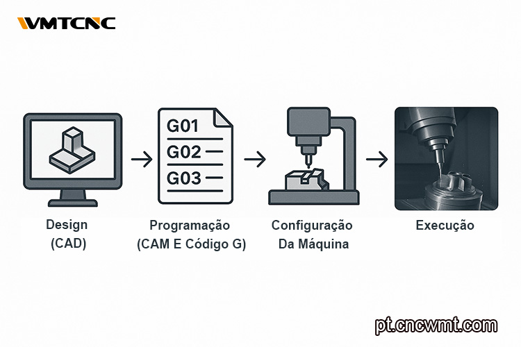 Como-funciona-o-CNC-Passo-a-passo