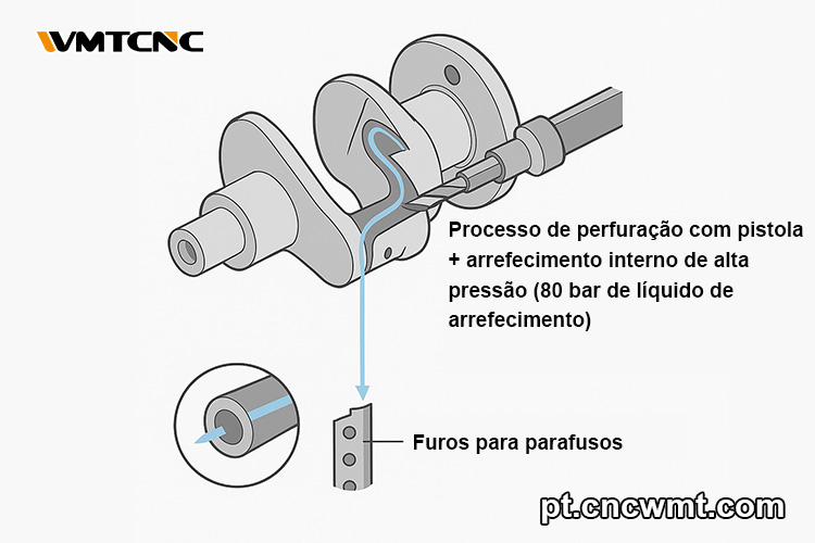 Processamento-de-perfuração