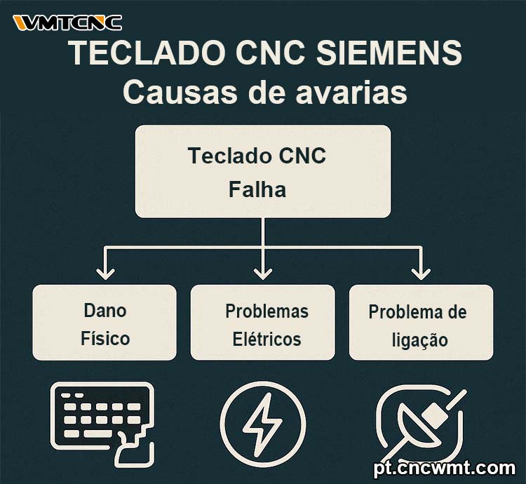 SIEMENS-CNC-TECLADO-Falha-Causas
