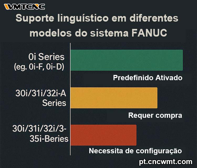 3-Suporte-de-idioma-em-diferentes-modelos-de-sistemas-FANUC