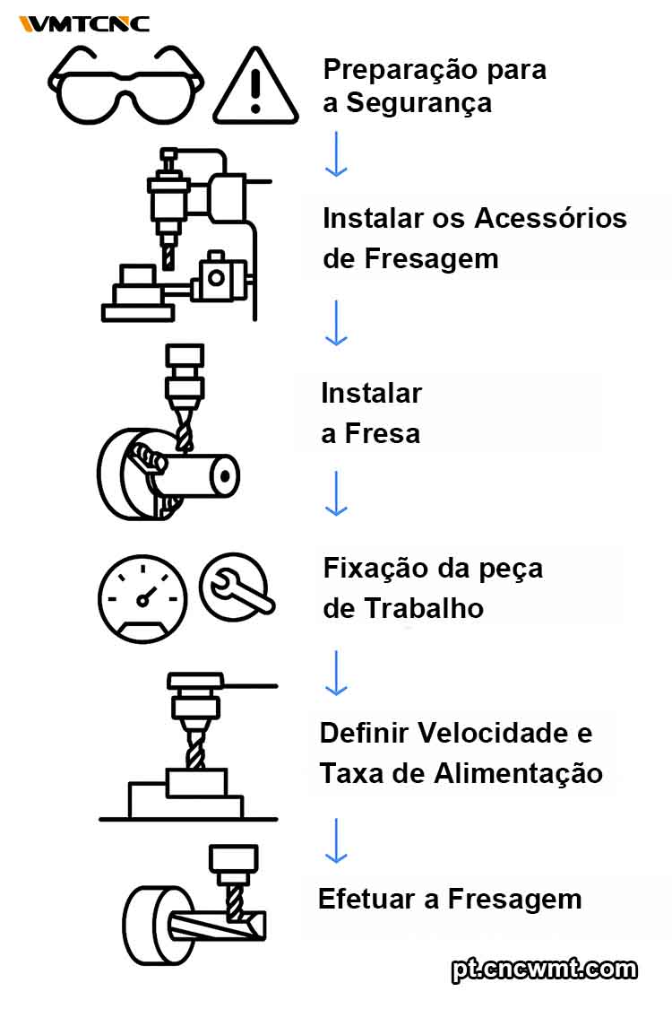 Etapas-operacionais