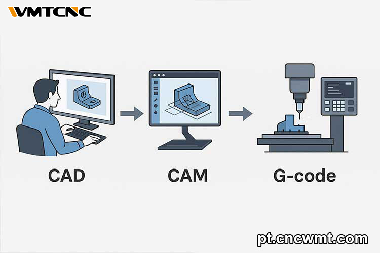 Integração-CAD-CAM-e-fluxo-de-trabalho-digital