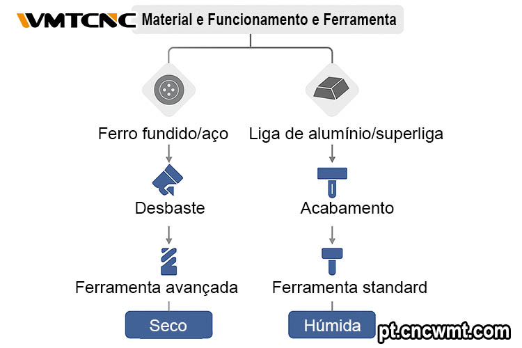 Quando-Utilizar-o-Torneamento-a-Seco-e-Quando-Utilizar-o-Torneamento-a-Húmido
