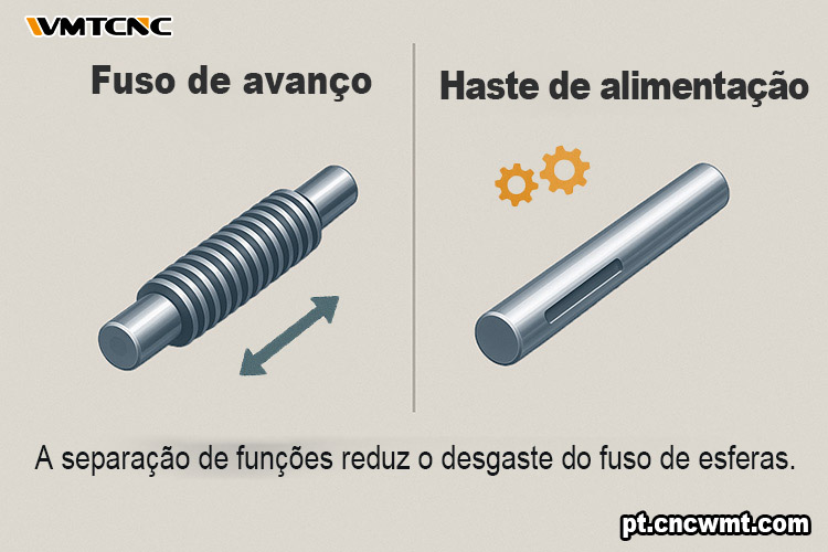 Fuso-de-avanço-versus-haste-de-alimentação-quem-faz-o-quê